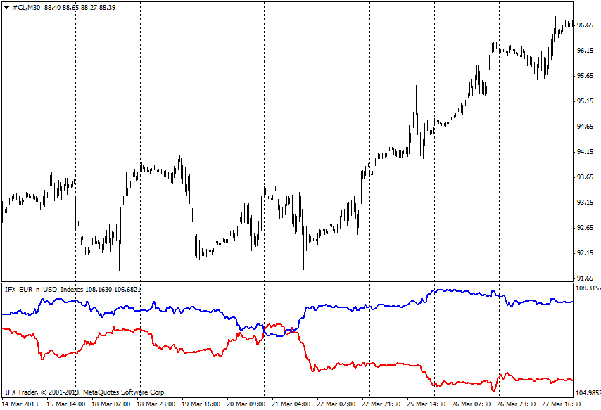 forex indicators: Índice EUR_USD